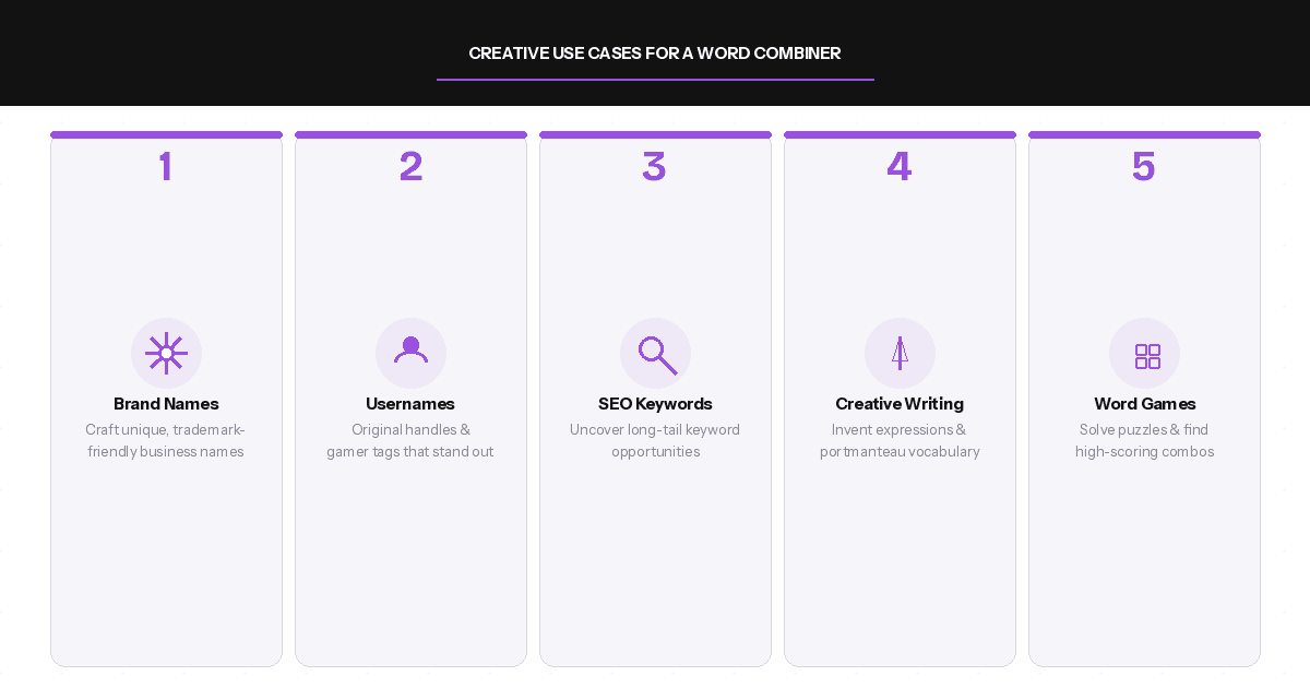 Five creative use cases for a word combiner tool: brand names, usernames, SEO keywords, creative writing, and word games