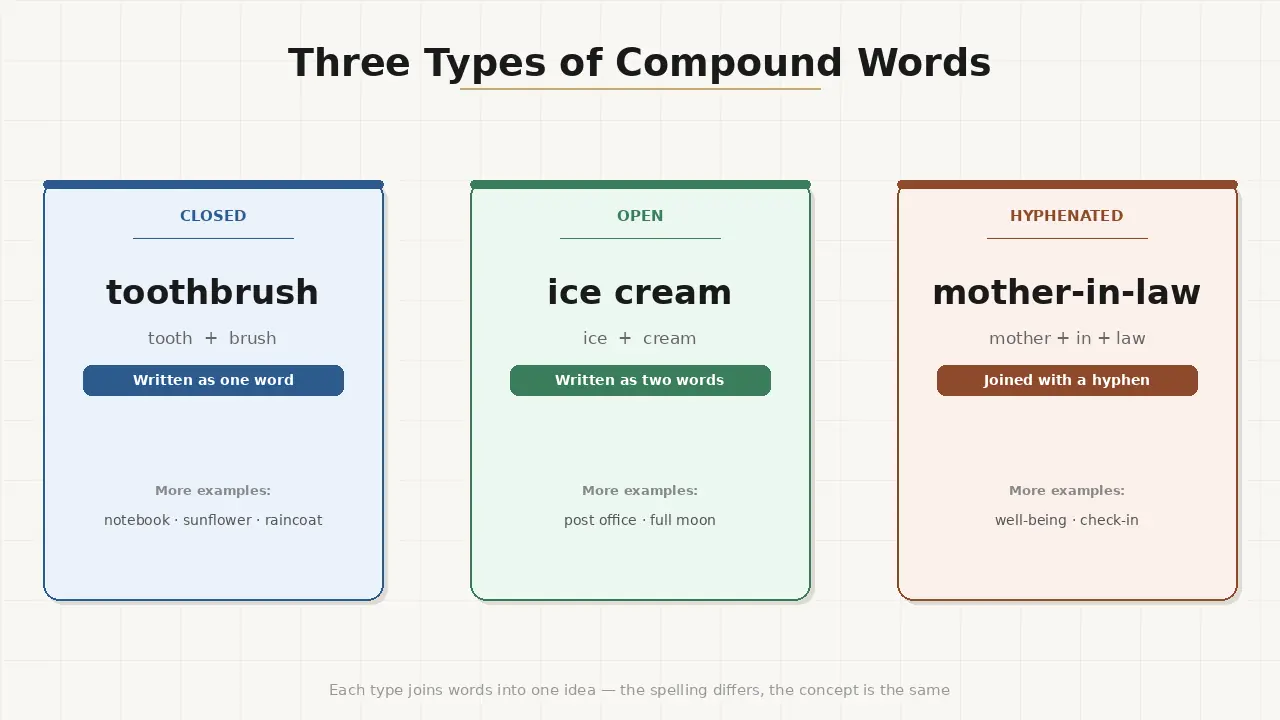 Compound Words Types